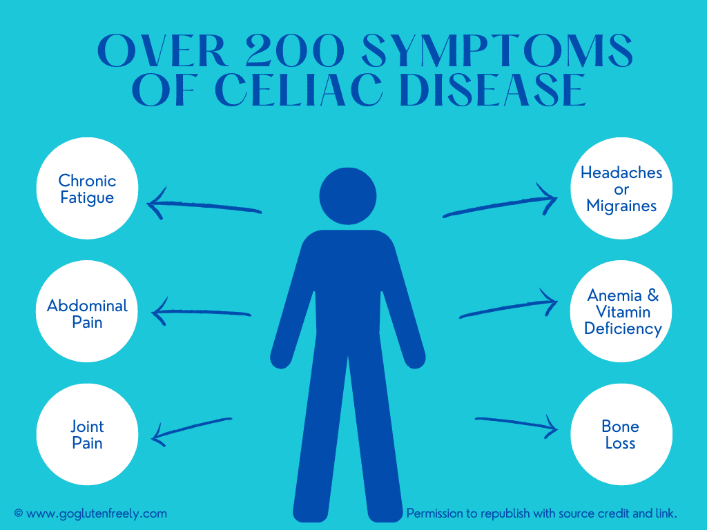 Title: over 200 symptoms of celiac disease, blue figure with arrows pointing to 6 white circles, text in circles: chronic fatigue, abdominal pain, joint pain, headaches or migraines, anemia and vitamin deficiency, bone loss  ©www.goglutenfreely.com, Permission to republish with source credit and link.