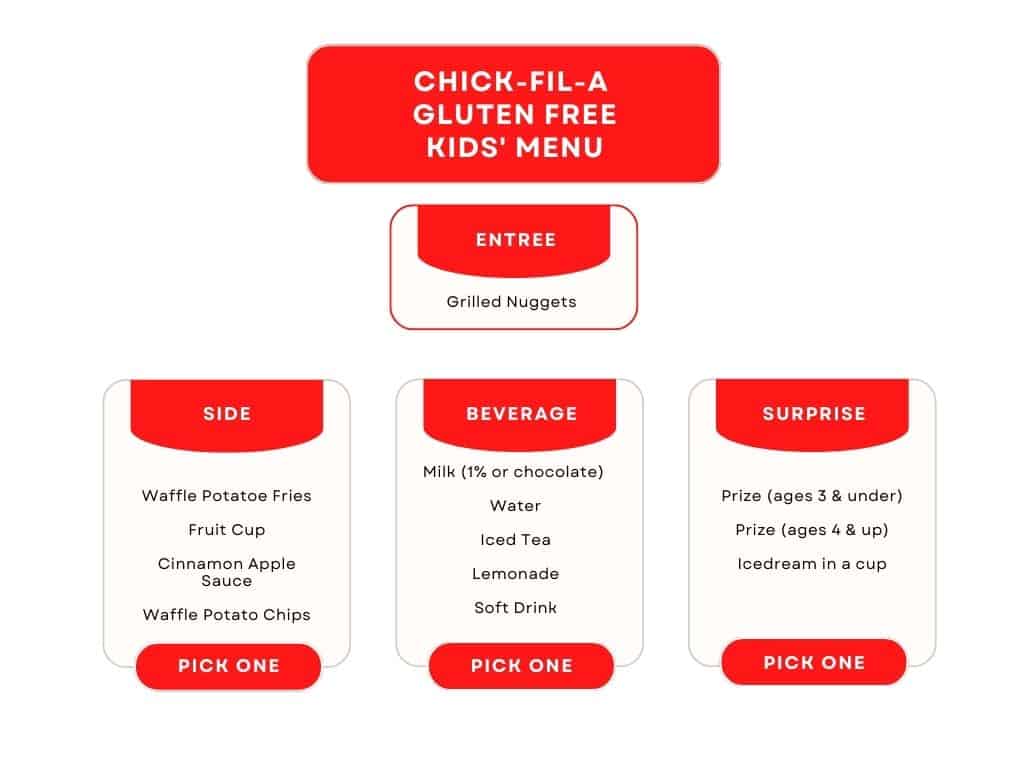"chick-fil-a-gluten-fee lunch/dinner menu" in red heading box, right below that box is another box with "entree" in the red sub-heading box and "grilled chicken nuggets" below, underneath are three columns with red headings above and "pick one" in the red box below, column 1: side: Waffle Potatoe Fries Fruit Cup Cinnamon Apple Sauce Waffle Potato Chips, column 2: beverage:Milk (1% or chocolate) Water Iced Tea Lemonade Soft Drink, column 3: surprise: Prize (ages 3 & under) Prize (ages 4 & up) Icedream in a cup