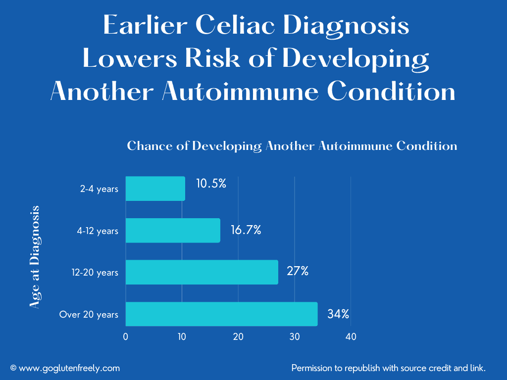 Text Earlier Celaic Diagnosis Lowers Risk of Developing Another Autoimmune Condition, Top of Bar Graph text: Chance of developing another auto-immune condition, Right of bar graph text: age at diagnosis.. Correlating stats for the bars are: ages 2-4 10.5%, ages 4-12 16.7%, 12-20 27%, 20+ 34% ©www.goglutenfreely.com, Permission to republish with source credit and link.