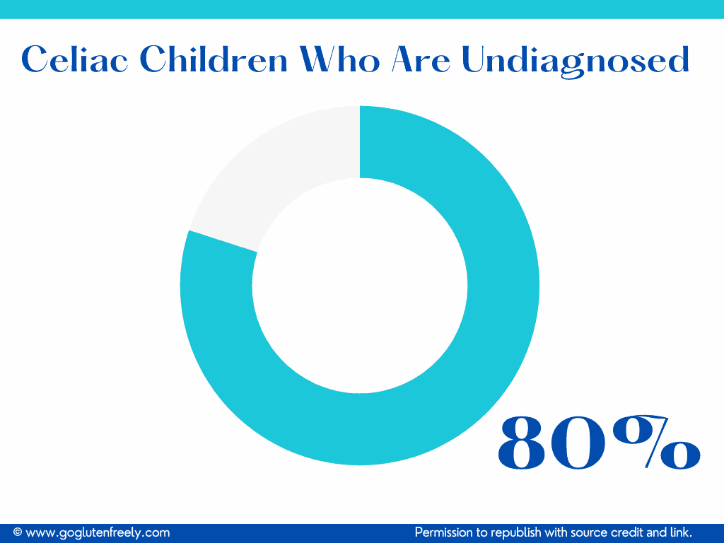 Title: "Celiac Children Who Are Undiagnosed", donut graph indicated 80%, with text "80%", text on bottom: ©www.goglutenfreely.com, Permission to republish with source credit and link.