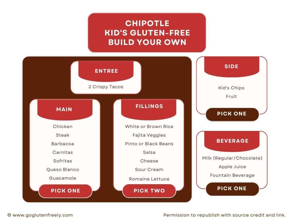 Chipotle Kid's Gluten-Free Build your own. Brown box on the left indicates an entree of 2 crsispy tacos, choice of main and fillings. Boxes on ride list gluten-free sides and beverages.