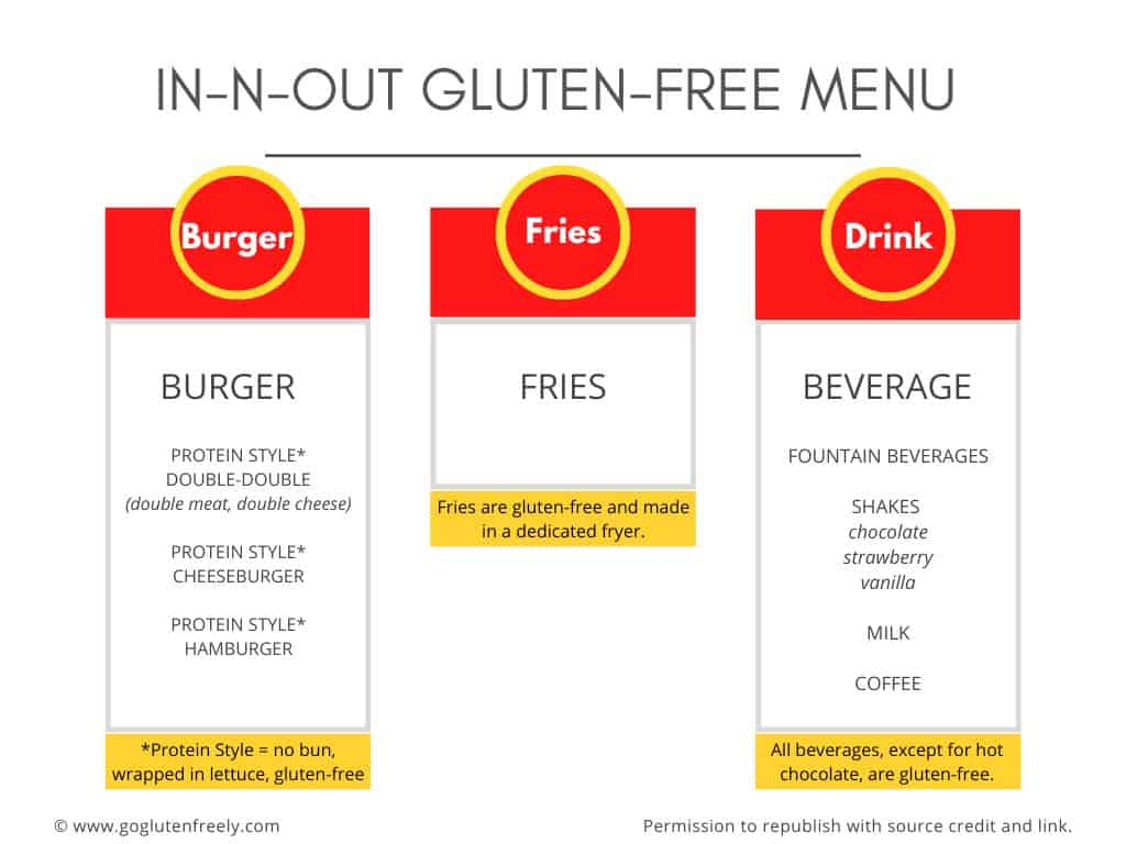 In-N-Out Gluten-Free Menu with a column for burgers, fries, and drinks
