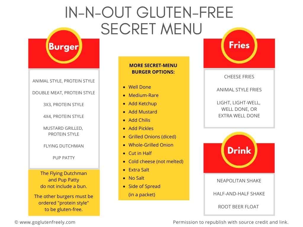 In-N-Out Gluten Free Secret Menu with gluten-free burgers in the first column, a yellow box with other gluten-free modifications to burgers (such as extra pickles, add chilis...), the third column has a box for Fries and list gluten-free options for fries on the secret menu, and another box below for gluten-free drinks on the secret menu (Neapolitan shake, half and half shake and root beer float