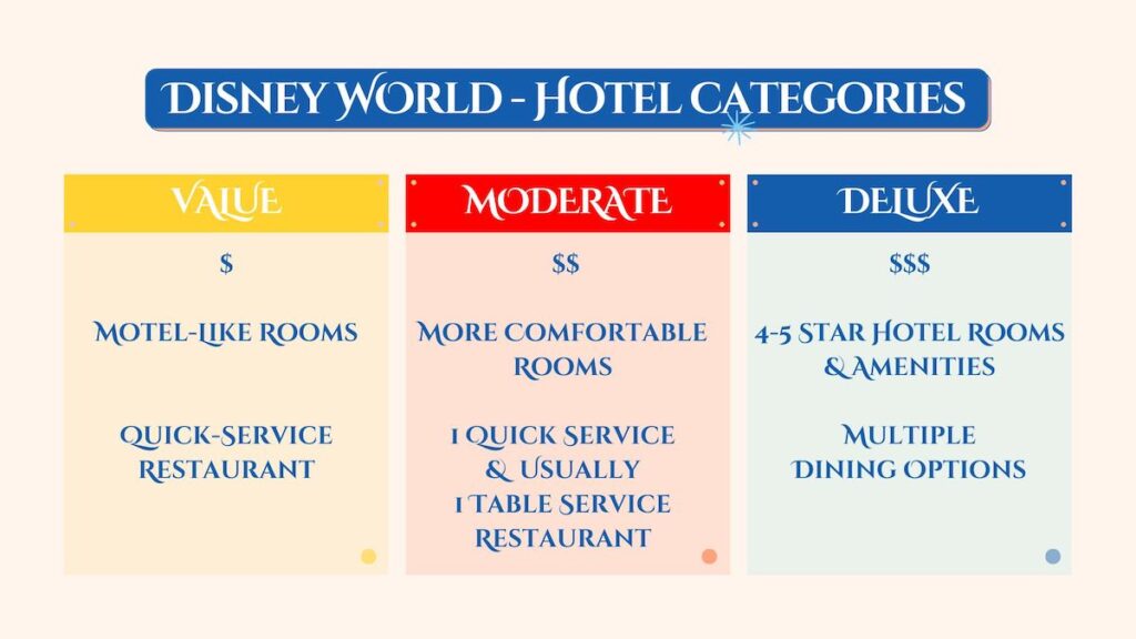chart title: Disney World Hotel Categories, 3 boxes, (yellow box on left w/ text:) Value, $, motel-like rooms, quick service restaurant. (middle red box w/ text:) moderate, $$, more comfortable rooms, 1 quick service & usually 1 table service restaurant. (blue box on right, text:) deluxe, $$$, 4-5 star hotel rooms & amenities, multiple dining options